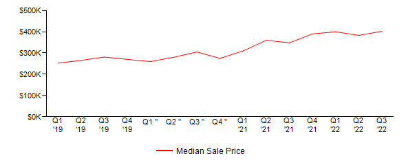 Sales Price Trends